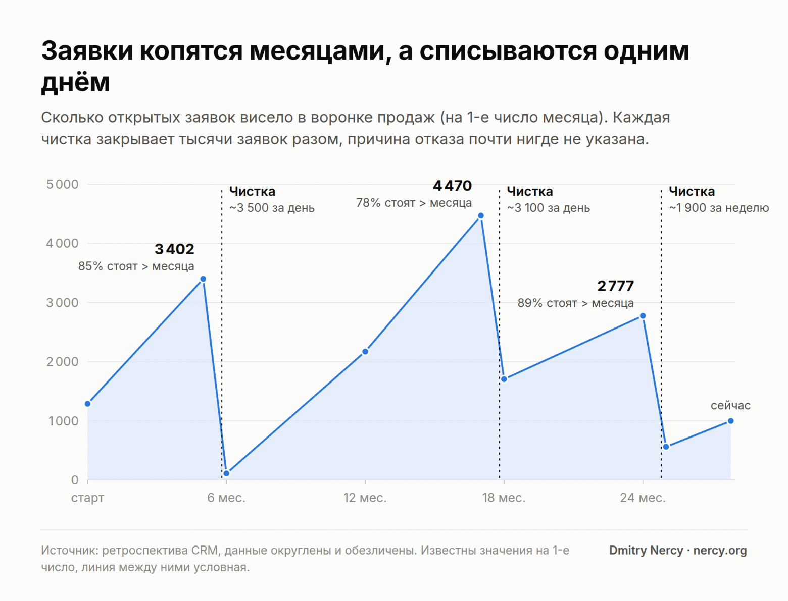 Каждому клиенту ответили, а сделки застревают в конце воронки. Разобрал CRM за три года - 4